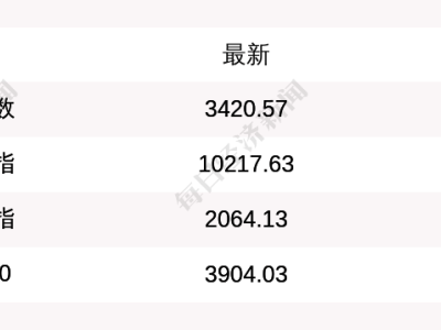 沪指重上3400点，创业板指大涨2.3%，市场热点纷呈个股普涨