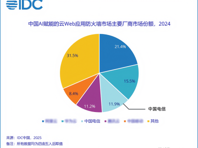 中国电信云WAF领跑云防护新时代，运营商级安全实力彰显！