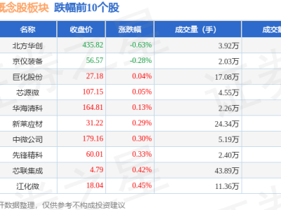 中芯国际概念股6月24日上涨，有研新材领跑，资金净流入近3亿