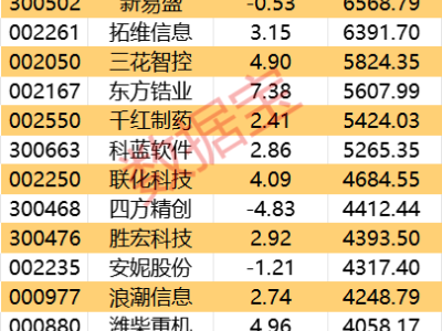 数据揭秘：哪些股票获主力资金超4亿大举买入？