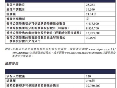 曹操出行港股上市受热捧，全球净筹资近17.2亿港元