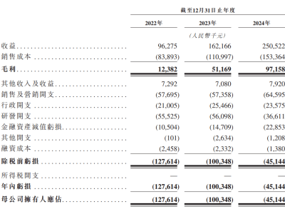 斯坦德机器人冲刺港交所18C特专科技板块，净亏损收窄谋未来