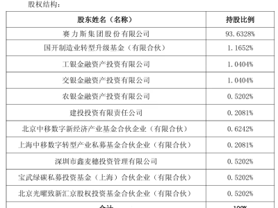 赛力斯汽车获50亿战略增资
