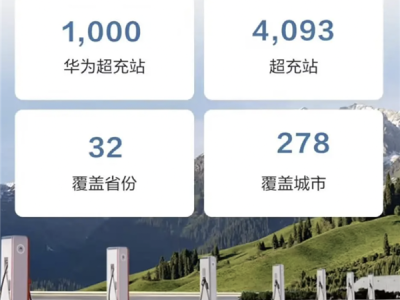 鸿蒙智行累计上线超充站1000座：覆盖中国278座城市