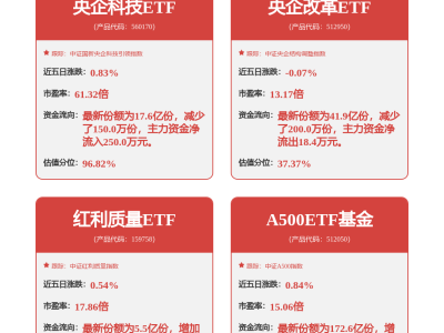 A股新动向：中长期有望逐步上扬，A500ETF基金（512050）早盘微涨