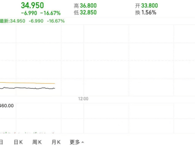 曹操出行港股上市首日遇冷，股价大跌近两成，李书福第十家上市公司前路如何？