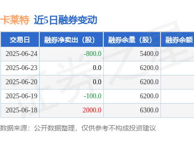 卡莱特6月24日融资动态：净买入负196万，融资融券余额下滑3.02%