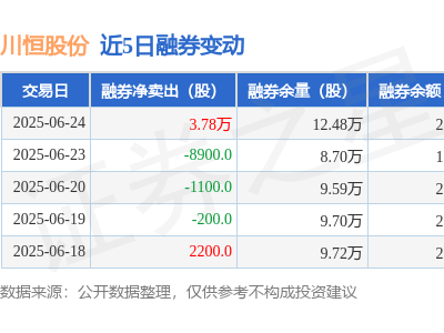 川恒股份6月24日融券净卖出近4万股，融资融券余额下滑近一成