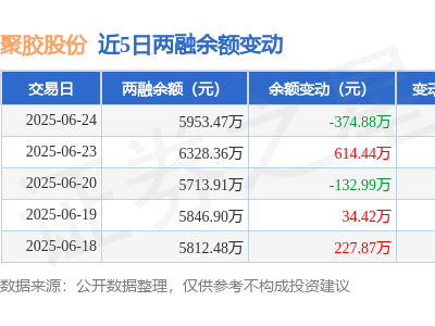 聚胶股份6月24日融资动态：净买入下滑，融资融券余额近六千万元