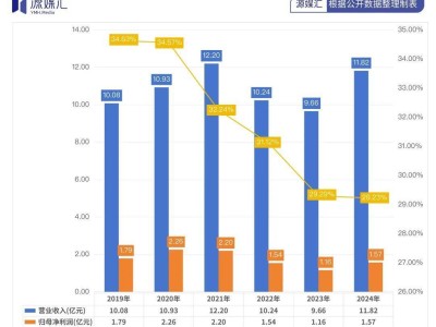 “鸡爪大王”有友食品实控人妻子高位减持，套现金额或近亿