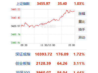 A股收盘大捷：沪指涨超1%创新高，创业板指飙升3%，金融军工齐飞扬