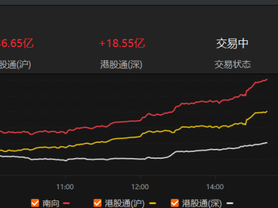 南向资金净买入破50亿港元大关，达55.20亿港元