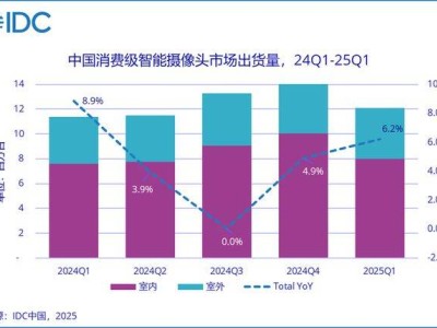 2025年Q1全球智能摄像头市场出货增长放缓，萤石领跑中国市场