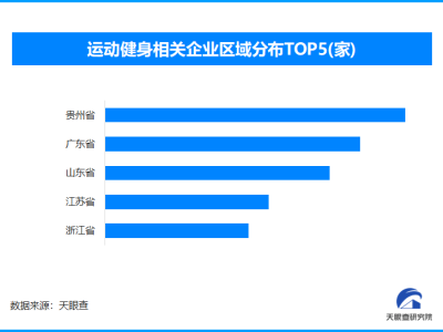 30 多岁突然开始运动上热搜 全国现存运动健身企业超162.9万家