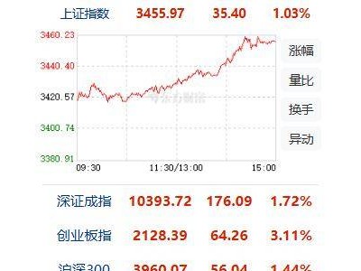 A股强势回归！沪指涨超1%，创业板指飙升3%，金融军工齐领涨