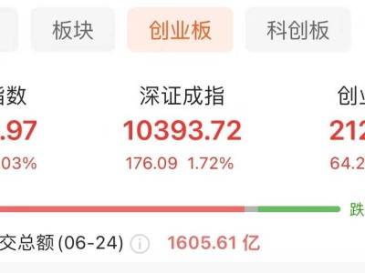 沪指新高！金融军工齐发力，创业板指大涨3%