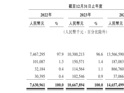 曹操出行港股上市首日破发，布局Robotaxi赛道能否成盈利新引擎？