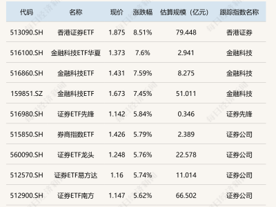 金融军工领涨，香港证券ETF大涨超8%，科创板新能源ETF为何逆势下跌？