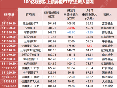 债券ETF市场井喷！哪些产品成资金新宠？