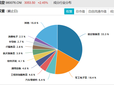 航空航天VS通用航空ETF：两者有何异同？