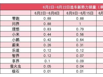 2025年6月新势力第三周销量盘点：问界领跑，小鹏理想紧追不舍
