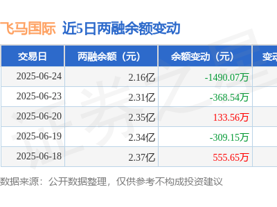 飞马国际6月24日融资动态：净买入为负，融资融券余额降至2.16亿