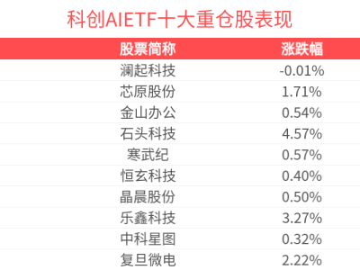 科创AI板块升温，石头科技等领涨，机构看好下半年AI投资机遇