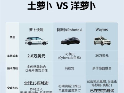 特斯拉受宠，但别忘了中国自动驾驶“领头羊”萝卜快跑