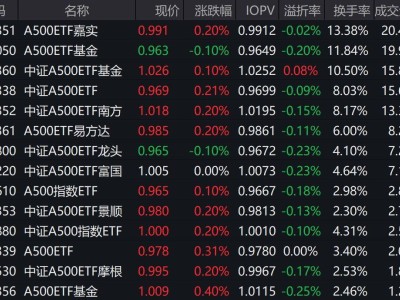 A股早盘微涨，中证A500指数领跑，ETF成交火爆，市场活跃度提升？