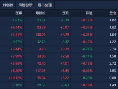 A股午间速递：三大指数微涨，军工金融领涨，创新药概念调整
