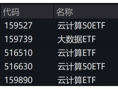 云计算概念股早盘发力，中证云计算ETF上涨2%，智算中心成新风口？