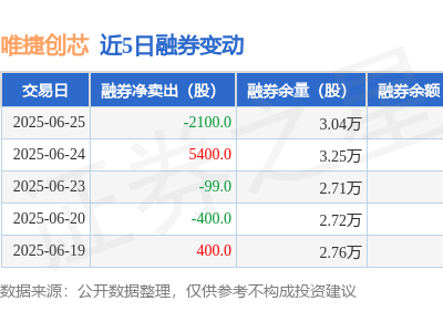唯捷创芯6月25日融资动态：净买入下滑，融资融券余额近1.8亿