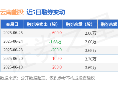 云南能投6月25日融券净卖出600股，融资融券余额下滑至1.65亿