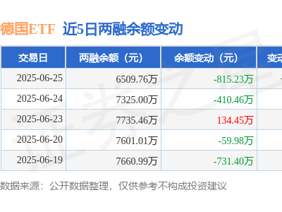 德国ETF融资动态：6月25日净买入为负，融资融券余额下滑超一成