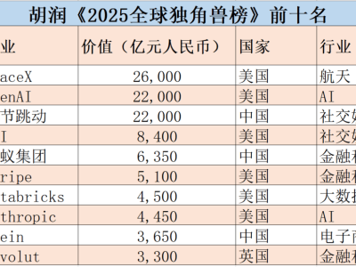 2025全球独角兽榜出炉：常州4家企业上榜，新能源行业成亮点