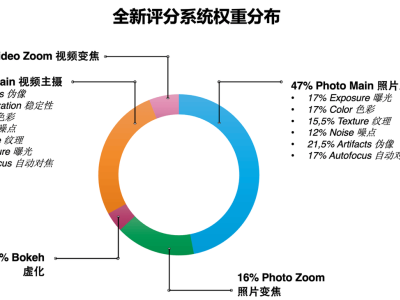 DXOMARK新版智能手机影像测试基准：聚焦用户体验，评测体系全面革新