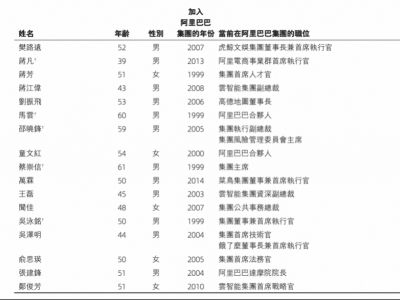阿里最新合伙人名单出炉：张勇、彭蕾等9人退出，仅剩17人