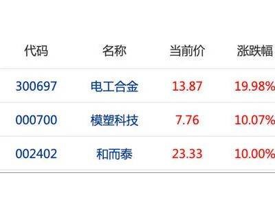 小米新品发布会后股价飙升，市值跃升至1.55万亿港元