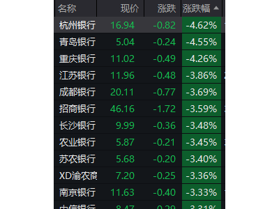 银行股午后跳水！杭州、青岛、重庆等多行跌幅超4%，后市怎么走？