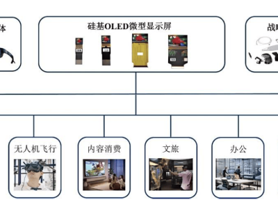 视涯科技冲刺科创板：微显示巨头拟募资20亿，能否成功上市？