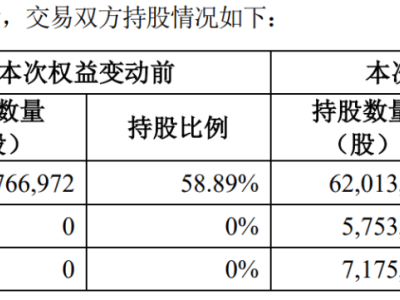 前首富钟睒睒入股，锦波生物股价大涨超10%！