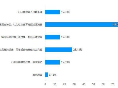 奢侈品在中国遇冷，中产消费观念转变成关键