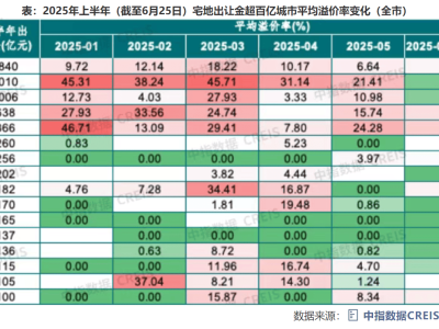 杭州土拍盛宴落幕，上半年揽金超千亿领跑全国！