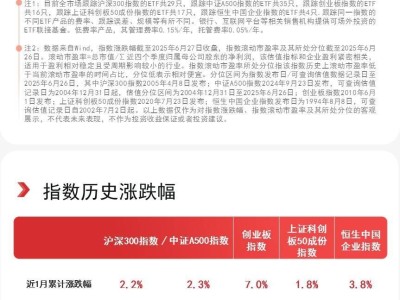 本周股市回暖，A股核心资产ETF表现抢眼！沪深300、A500领涨