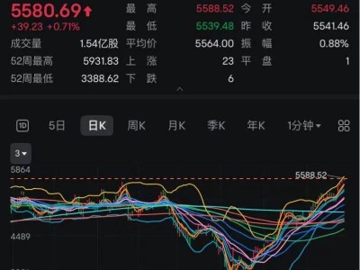 美股科技股全线走强，英伟达市值剑指4万亿新里程碑？