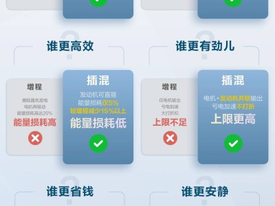 比亚迪插混技术全面领先增程技术，用车体验再升级
