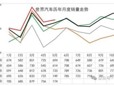 2025年5月中国汽车全球份额升至34.7%，乘联会上调全年销量预测