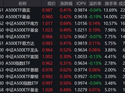 中证A500早盘微涨，多只ETF成交火爆，产业创新成股市新动力？