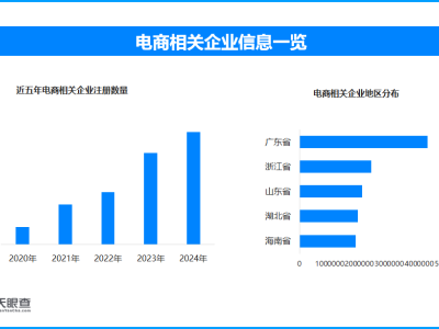 前5月网上零售额同比增长8.5% 今年以来电商企业新增超400.4万家