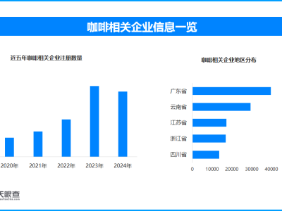 “续命”还是“促癌”？ 全国现存咖啡相关企业超24.6万家